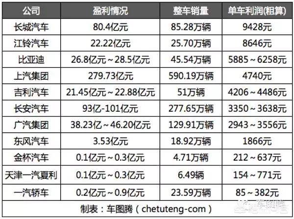 汽车利润有多大（汽车的利润多少）